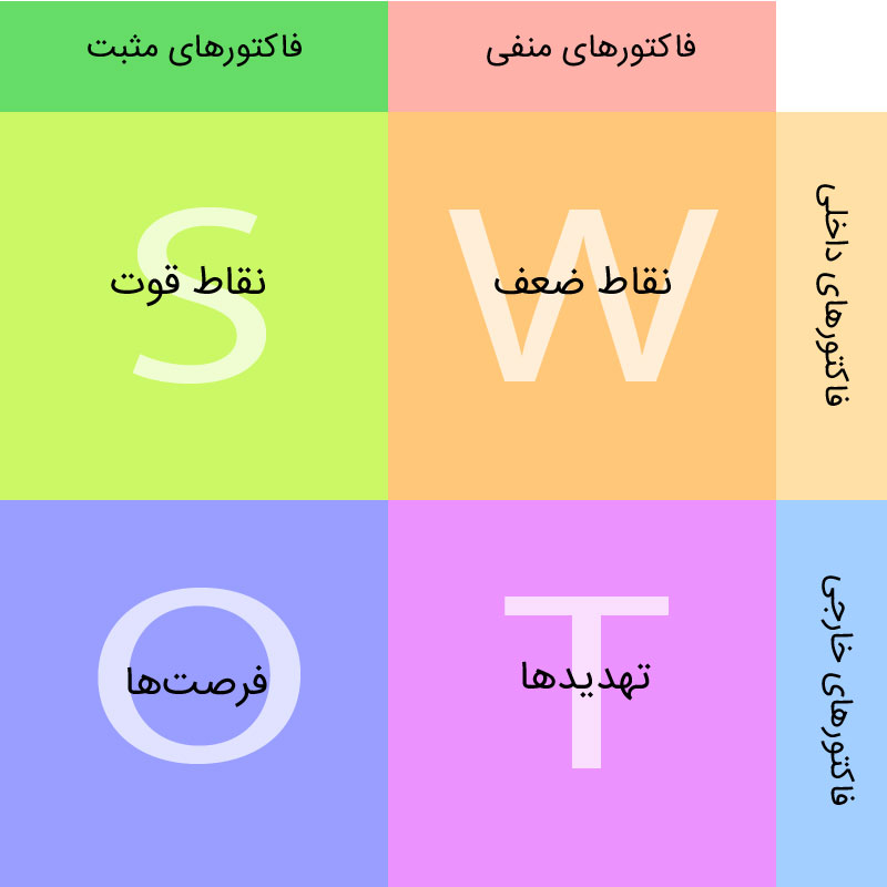 رسم ماتریس SWOT