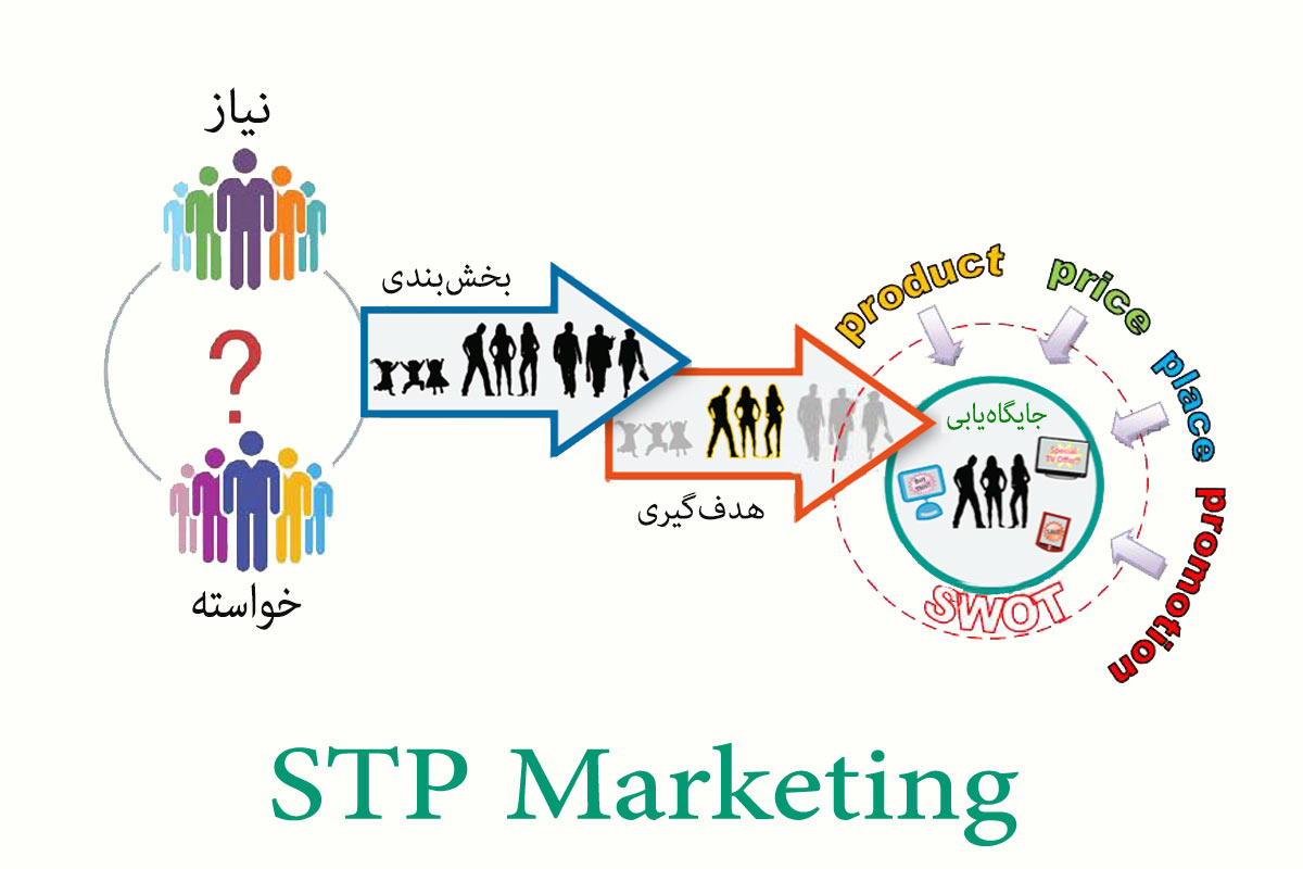 بازاریابی استراتژیک